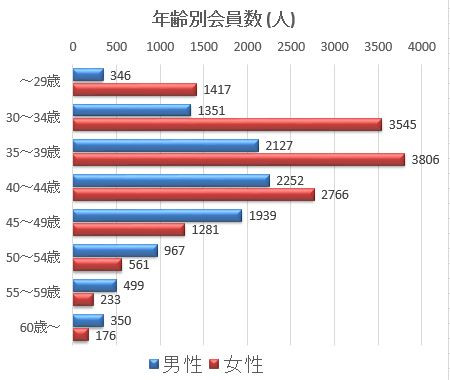 会員の年齢データ