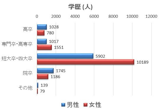 会員の学歴データ